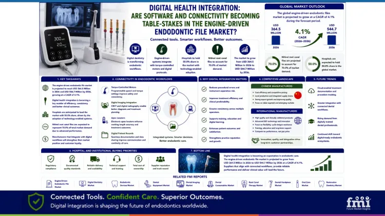 Engine Driven Endodontic File Market In Digital Health Integration