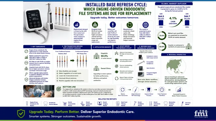 Engine Driven Endodontic File Market In Installed Base Refresh Cycle