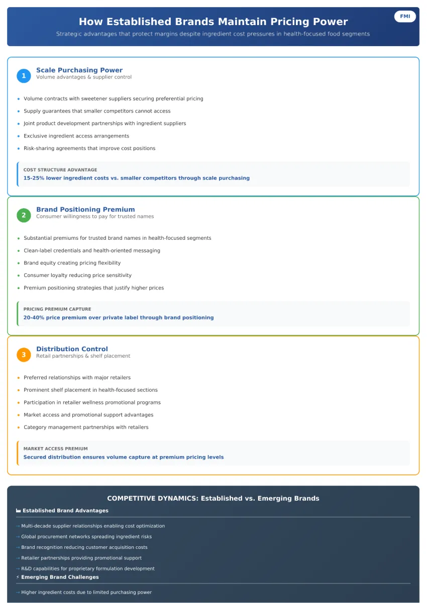 Established Brands Maintain Pricing Power Despite Ingredient Cost Pressures Established Brands Maintain Pricing Power Despite Ingredient Cost Pressures