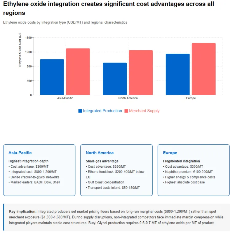 Ethylene Oxide Integration Influence Butyl Glycol Pricing By Region