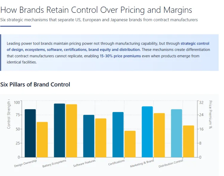 European And Japanese Brands Retain Control Over Pricing And Margins