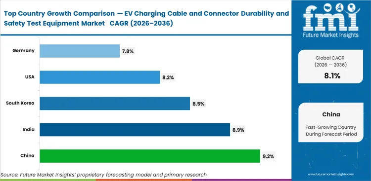 Ev Charging Cable And Connector Durability And Safety Test Equipment Market Cagr Analysis By Country