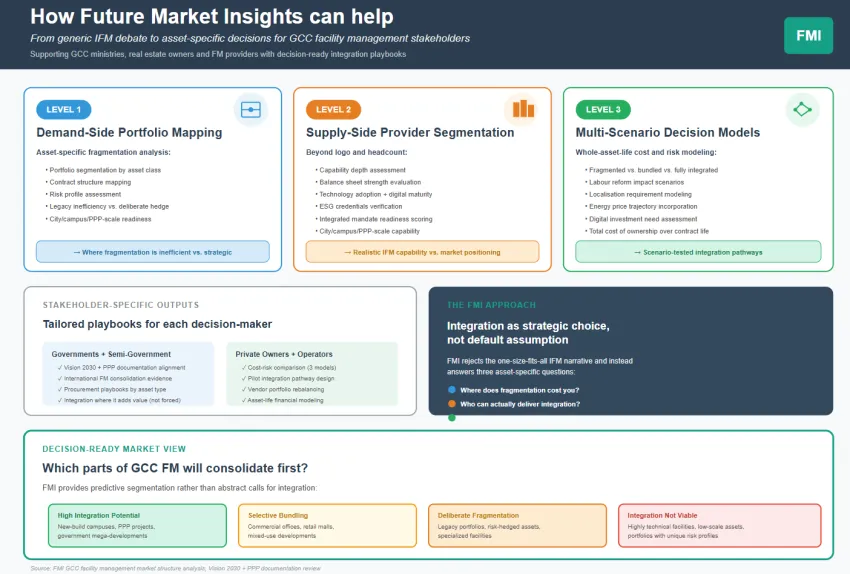 Facility Management Services Market
