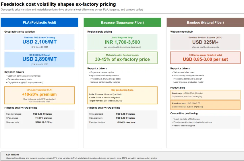 Feedstock Cost Volatility Shape Ex Factory Pricing For Pla, Bagasse And Bamboo Cutlery