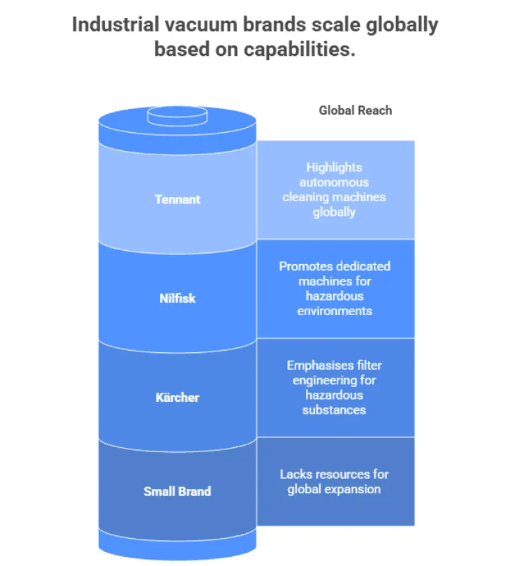 Few Brands Scale Globally In Industrial Vacuums