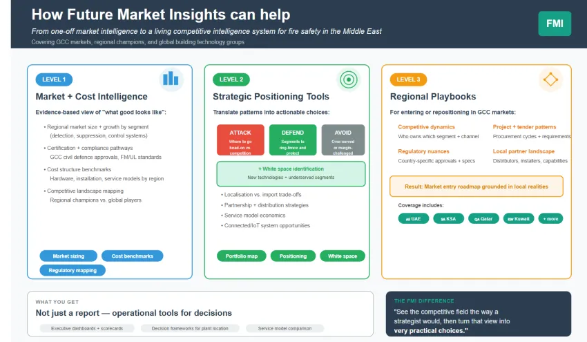 Fire Protection Systems For Industrial Cooking Market