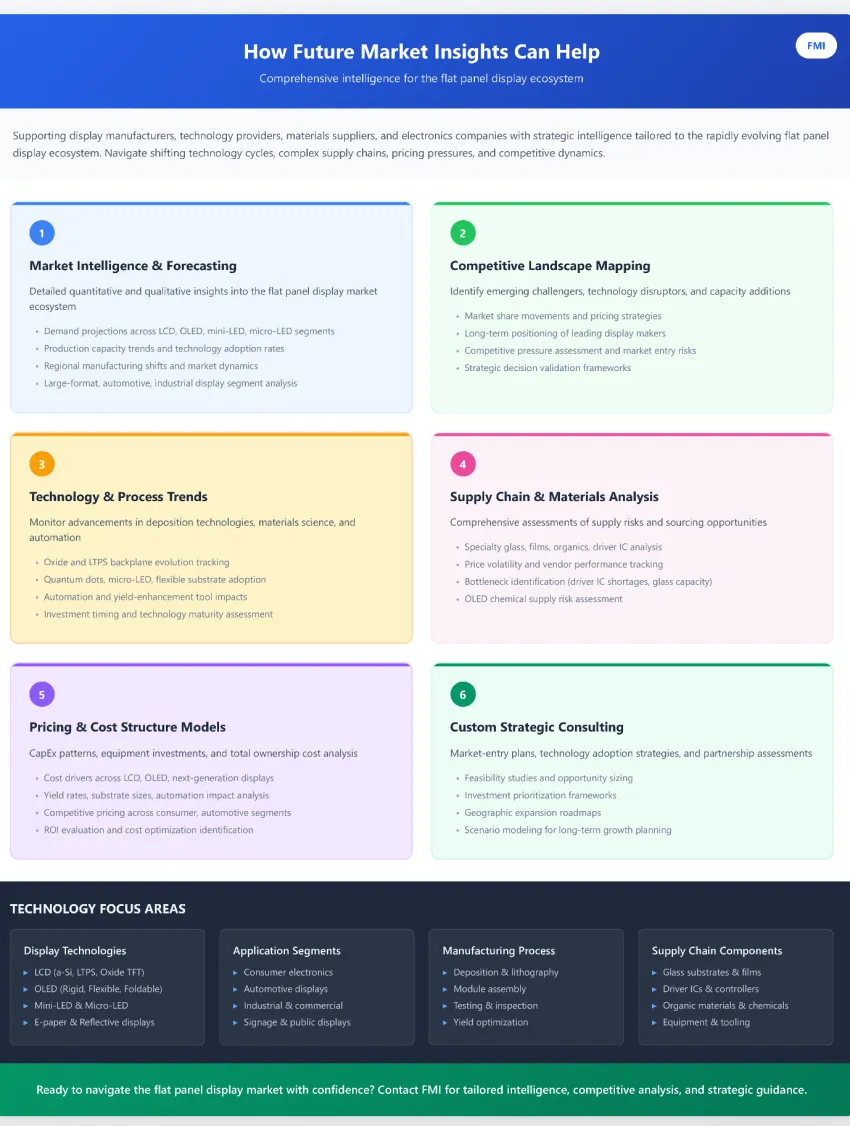Flat Panel Display Market Flat Panel Display Market