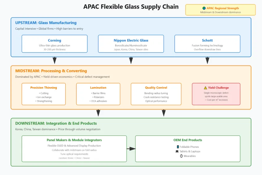 Flexible Glass Supply Chain Structured In Apac Flexible Glass Supply Chain Structured In Apac