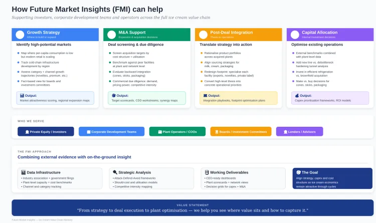 Fmi Icecream Capabilities