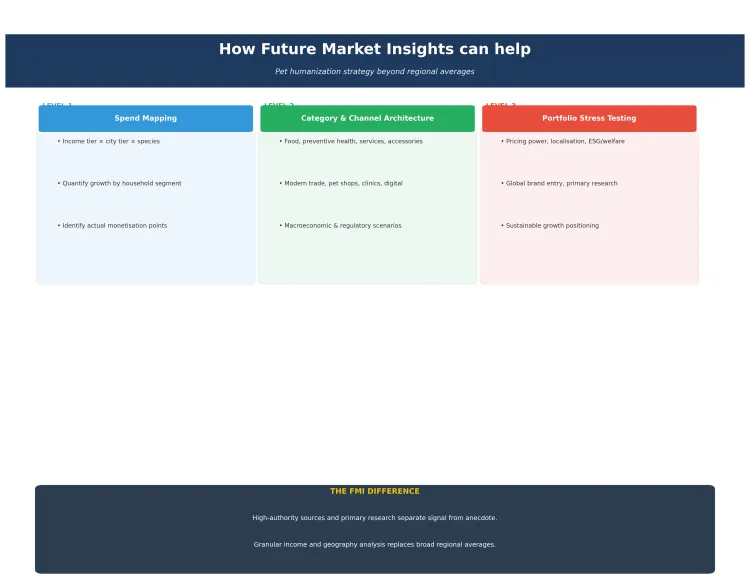 Fmi Pet Humanization Help