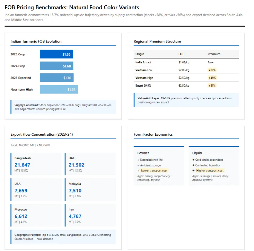 Fob Pricing Benchmarks Translate Across Turmeric Oleoresin, Paprika Extract, Spirulina Powder, And Carmine Concentrate