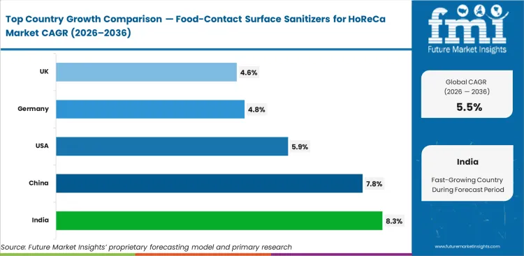 Food Contact Surface Sanitizers For Horeca Market Cagr Analysis By Country Food Contact Surface Sanitizers For Horeca Market Cagr Analysis By Country