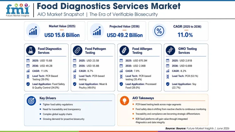 Food Diagnostics Services Market