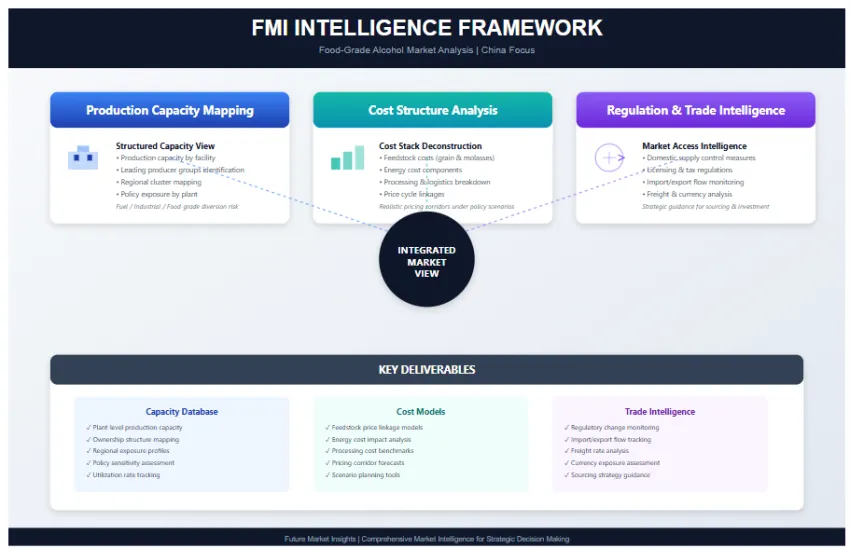 Food Grade Alcohol Market Food Grade Alcohol Market