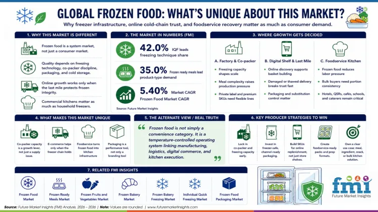 Frozen Food Frozen Food