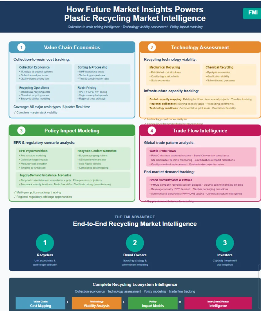 Future Market Insights Help On Pricing In Pcr