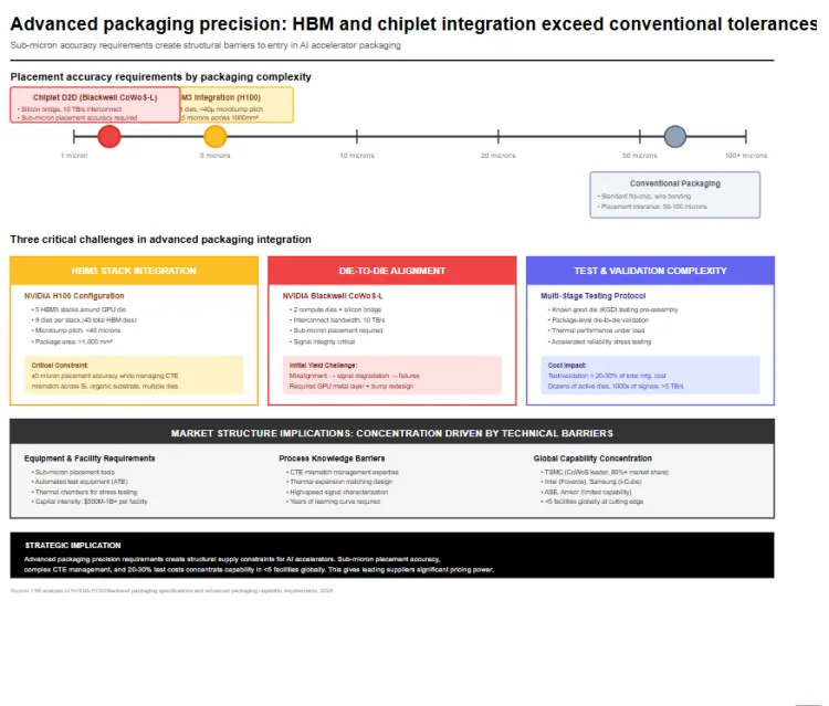 High Bandwidth Memory Integration Require Advanced Assembly And Test Capabilities Concentrated In Us Aligned Facilities High Bandwidth Memory Integration Require Advanced Assembly And Test Capabilities Concentrated In Us Aligned Facilities