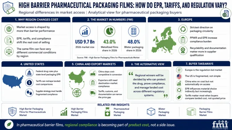 High Barrier Pharmaceutical Packaging Films How Do Epr, Tariffs, And Regulation Vary High Barrier Pharmaceutical Packaging Films How Do Epr, Tariffs, And Regulation Vary
