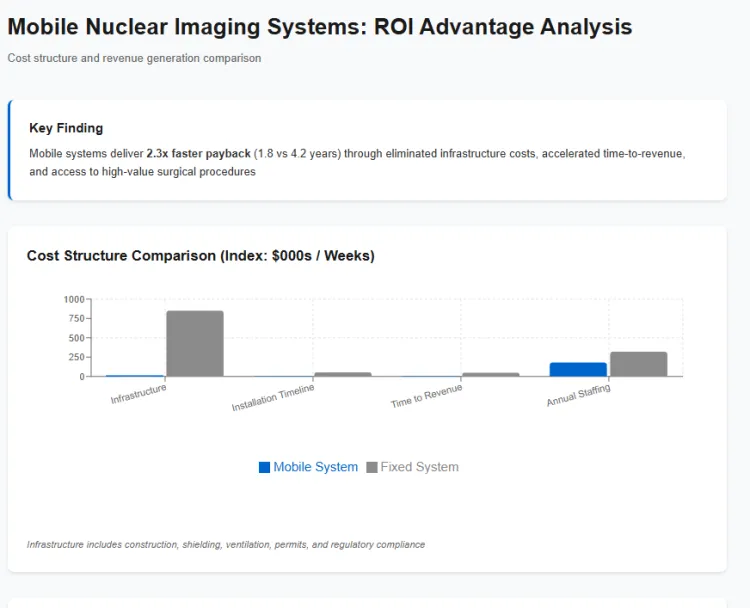 Hospitals Evaluate Roi Differently For Mobile Nuclear Imaging Systems