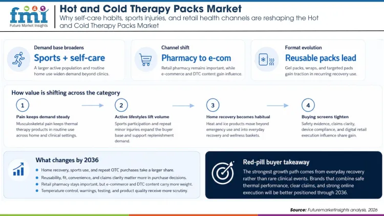 Hot And Cold Therapy Packs Market