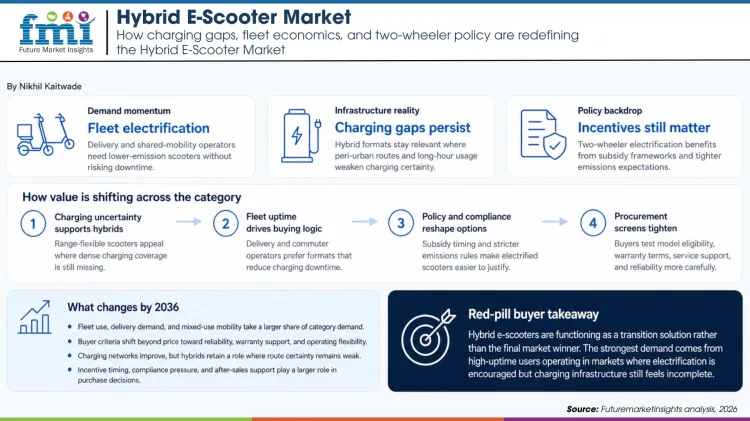 Hybrid E Scooter Market