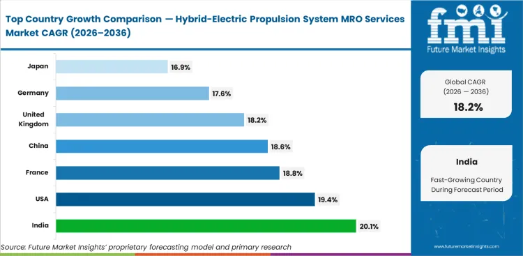 Hybrid Electric Propulsion System Mro Services Market Cagr Analysis By Country Hybrid Electric Propulsion System Mro Services Market Cagr Analysis By Country