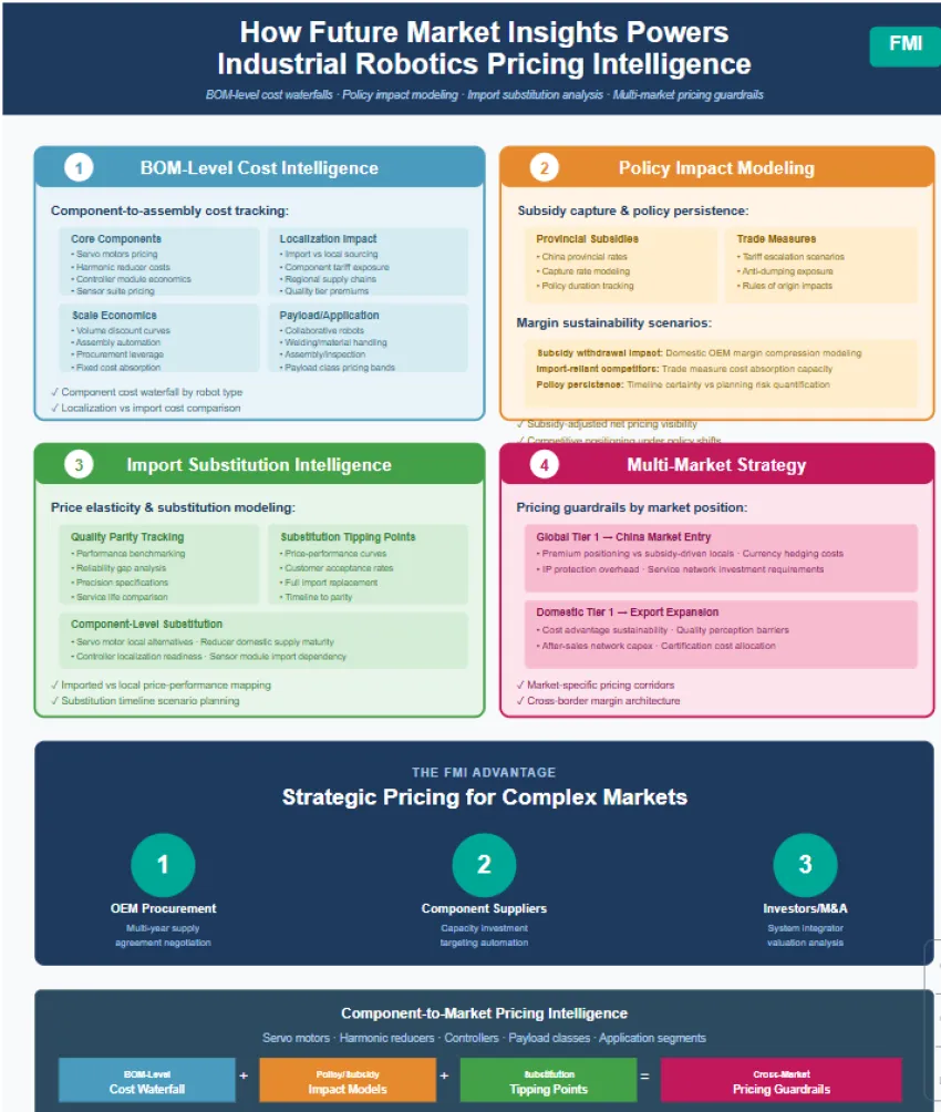 Industrial Automation Market