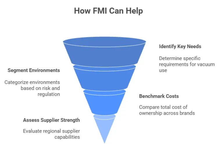 Industrial Vacuum Cleaners Market