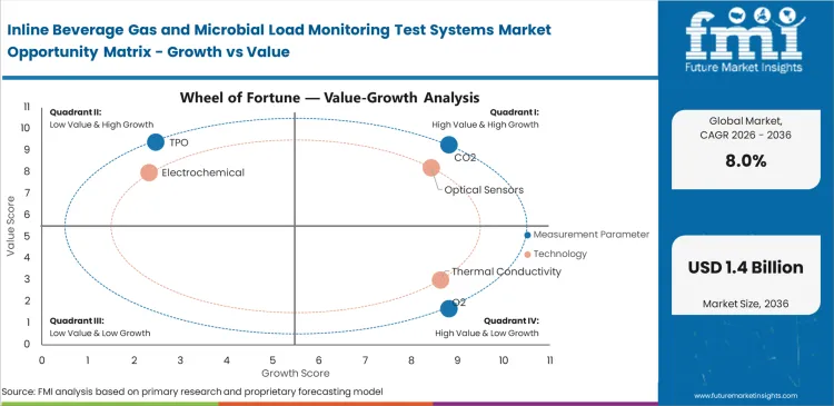 Inline Beverage Gas And Microbial Load Monitoring Test Systems Market Opportunity Matrix Growth Vs Value