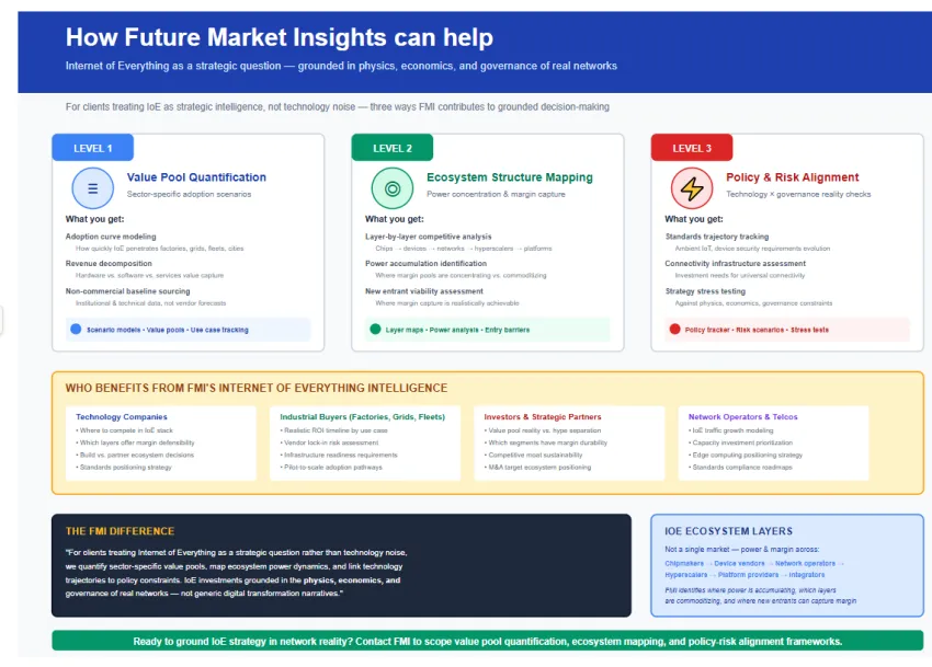 Internet Of Everything Internet Of Everything