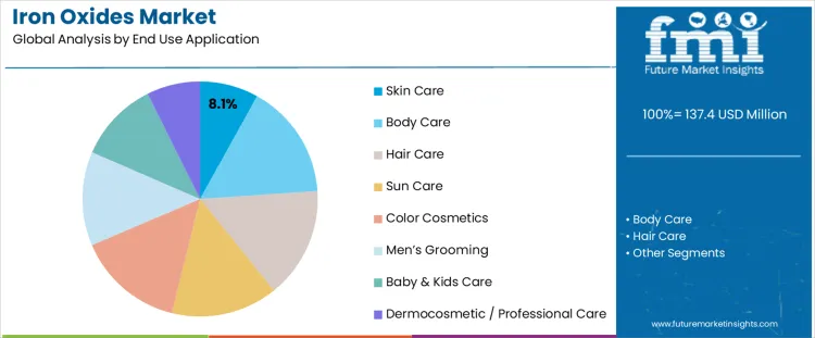 Iron Oxides Market Analysis By End Use Application 