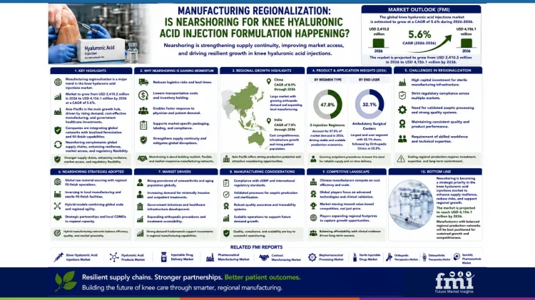 Knee Hyaluronic Acid Injections Market Manufacturing Regionalization Knee Hyaluronic Acid Injections Market Manufacturing Regionalization