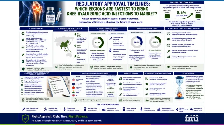 Knee Hyaluronic Acid Injections Market Regulatory Approval Timelines Knee Hyaluronic Acid Injections Market Regulatory Approval Timelines
