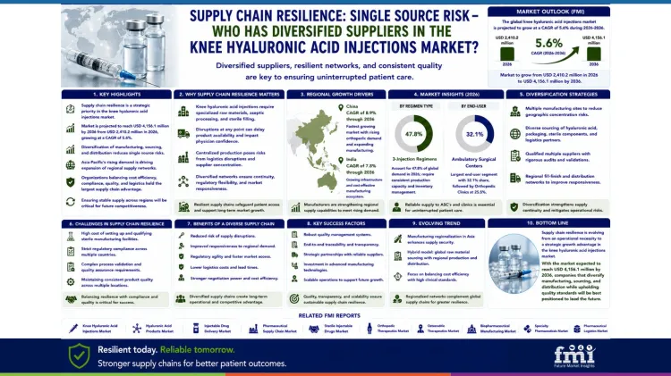 Knee Hyaluronic Acid Injections Market Supply Chain Resilience In Knee Knee Hyaluronic Acid Injections Market Supply Chain Resilience In Knee