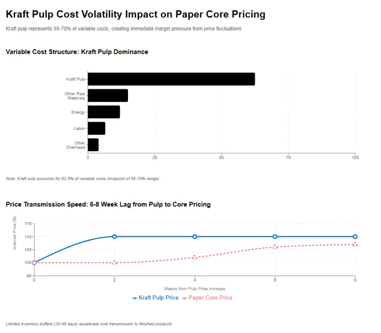 Kraft Pulp Cost Volatility Have An Outsized Impact On Paper Core Pricing Kraft Pulp Cost Volatility Have An Outsized Impact On Paper Core Pricing