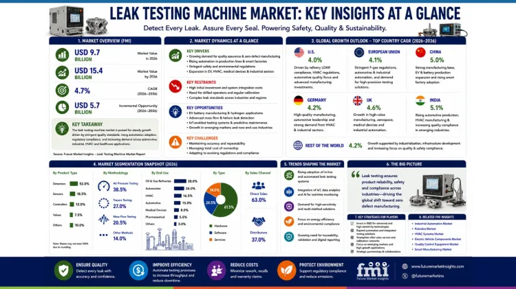 Leak Testing Machine Market Key Insights At A Glance Leak Testing Machine Market Key Insights At A Glance