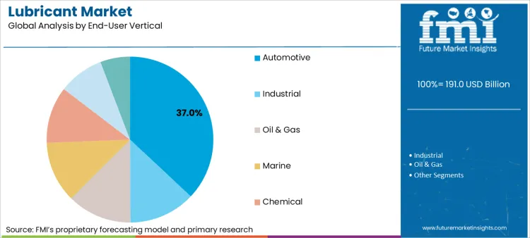 Lubricant Market Analysis By End User Vertical