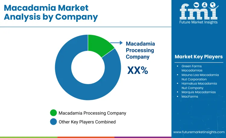 Macadamia Market By Company