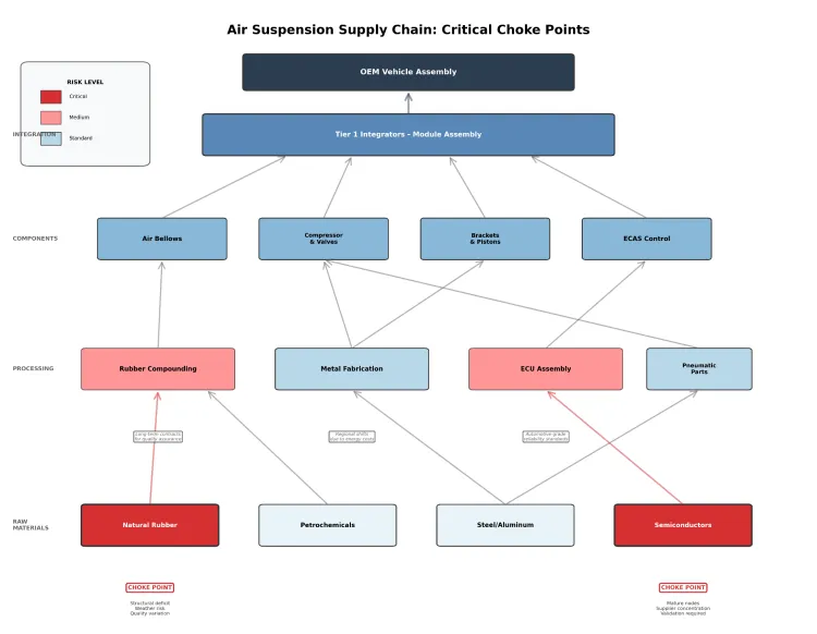 Main Choke Points In The Air Suspension Supply Chain Main Choke Points In The Air Suspension Supply Chain