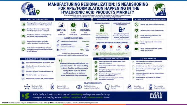 Manufacturing Regionalization In The Hyaluronic Acid Products Market Manufacturing Regionalization In The Hyaluronic Acid Products Market