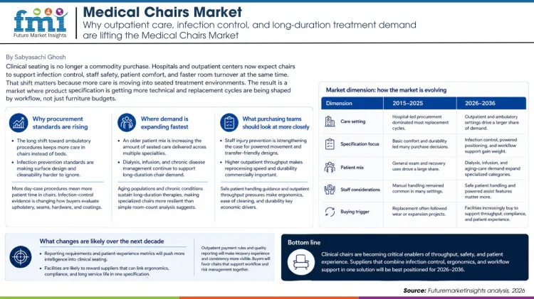 Medical Chairs Market