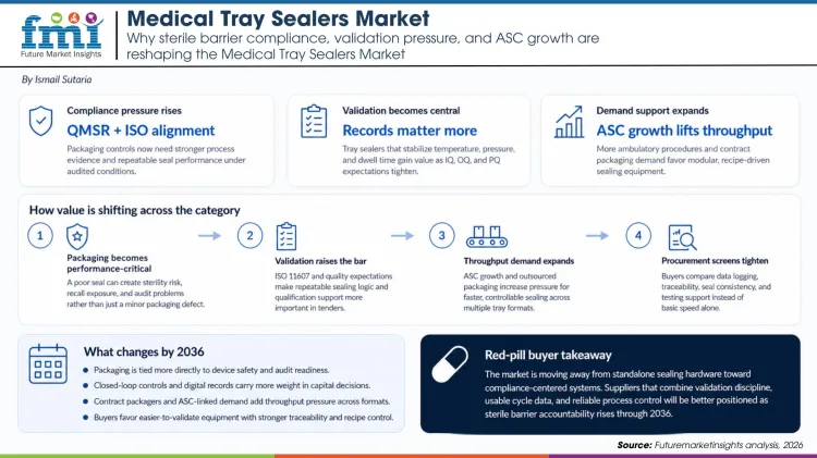 Medical Tray Sealers Market