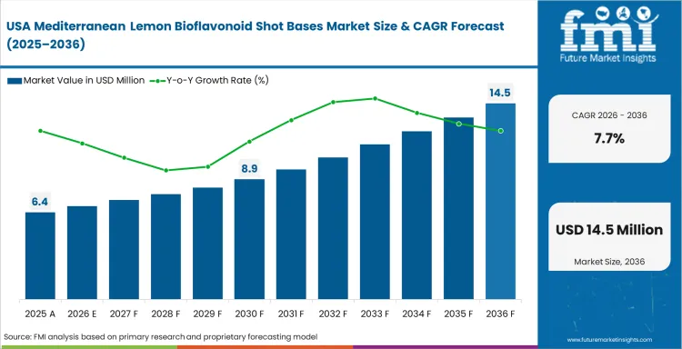 Mediterranean Lemon Bioflavonoid Shot Bases Market Country Value Analysis