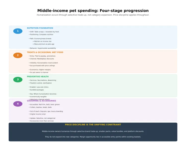 Middle Income Pet Spending