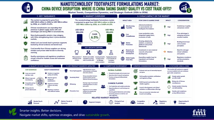Nanotechnology Toothpaste Formulations Market China Device Disruption