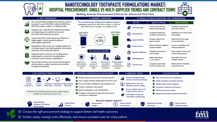 Nanotechnology Toothpaste Formulations Market Hospital Procurement