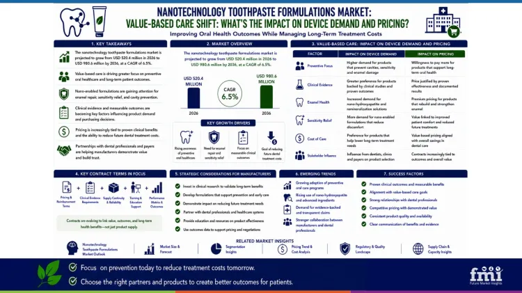 Nanotechnology Toothpaste Formulations Market Value Based Care Shift