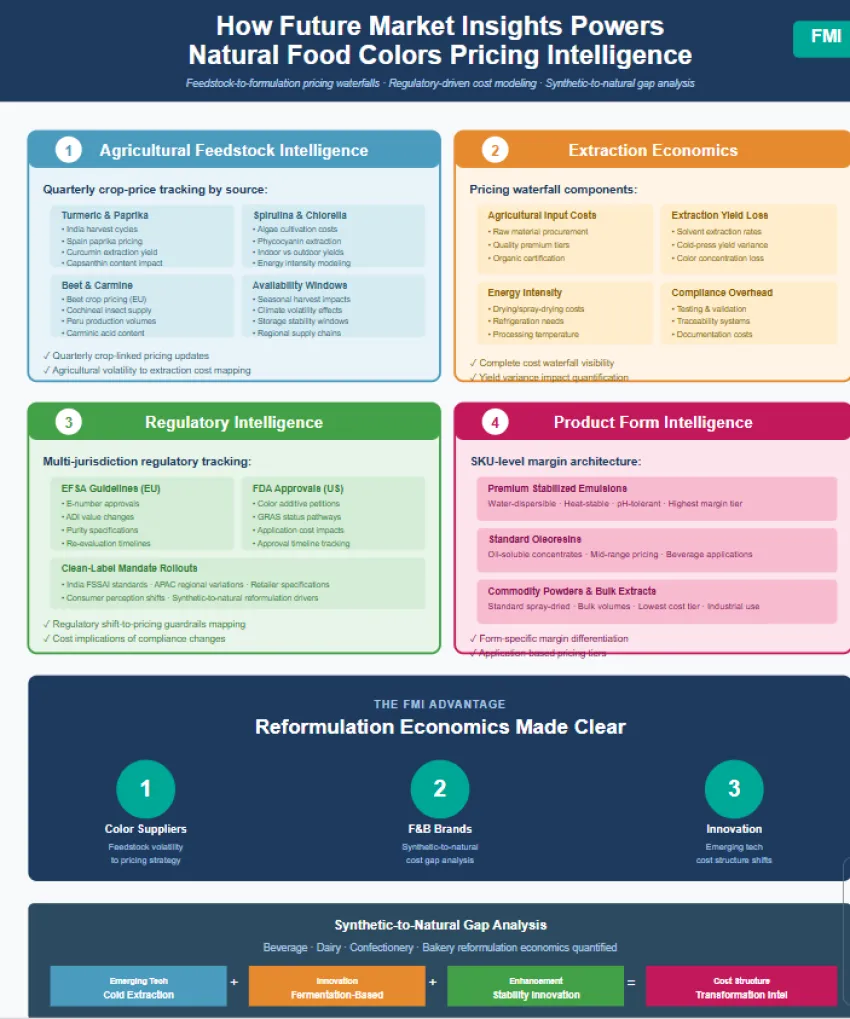 Natural Food Color Market