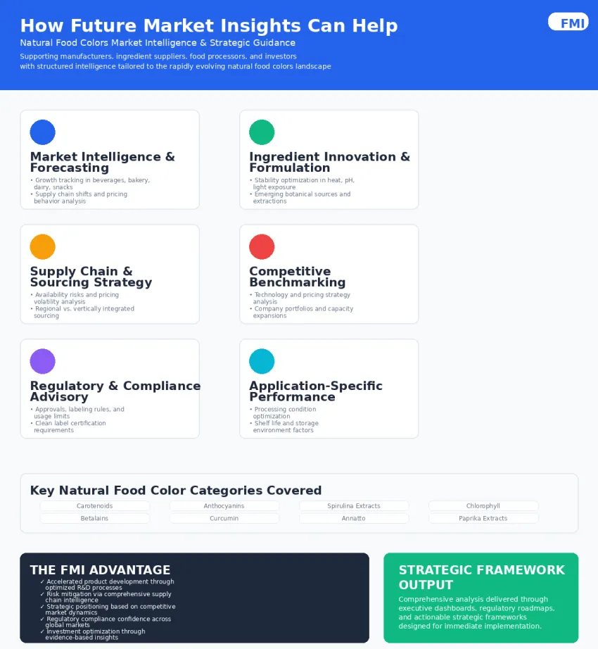 Natural Food Colors Market