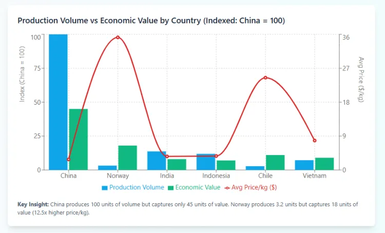 Norway Lead Aquaculture Technology And Economic Performance
